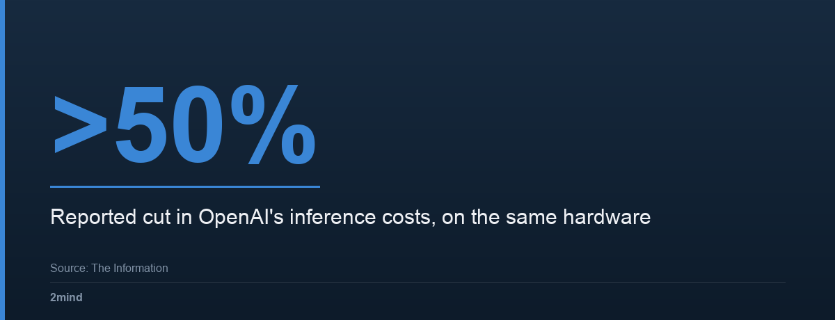 Over 50% — reported cut in OpenAI's inference costs, on the same hardware