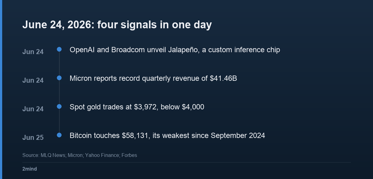 June 24, 2026: Jalapeno unveiled, Micron's record $41.46B quarter, gold below $4,000, bitcoin at $58,131