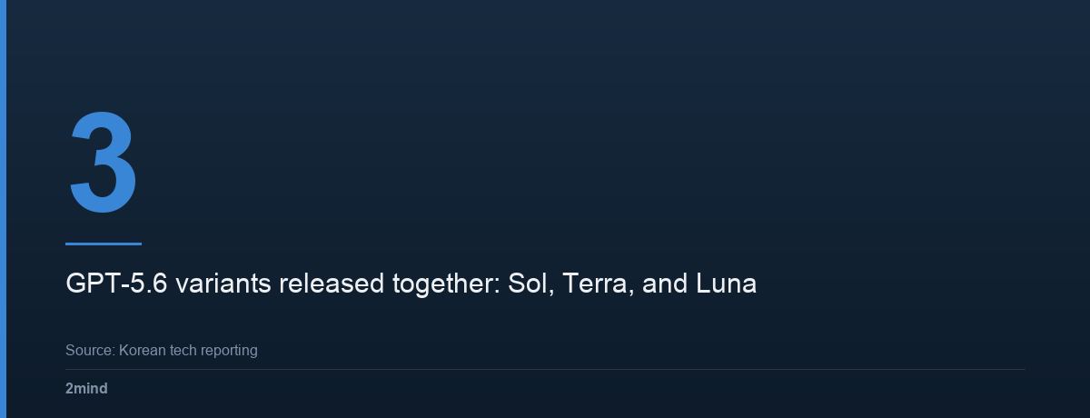 3 — GPT-5.6 variants released together: Sol, Terra, and Luna