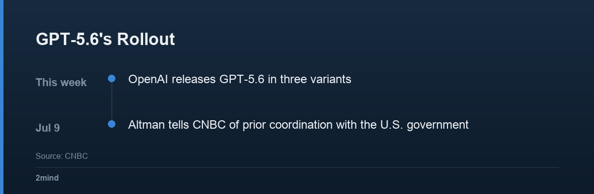 GPT-5.6's Rollout