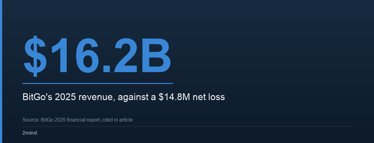 $16.2B — BitGo's 2025 revenue, against a $14.8M net loss
