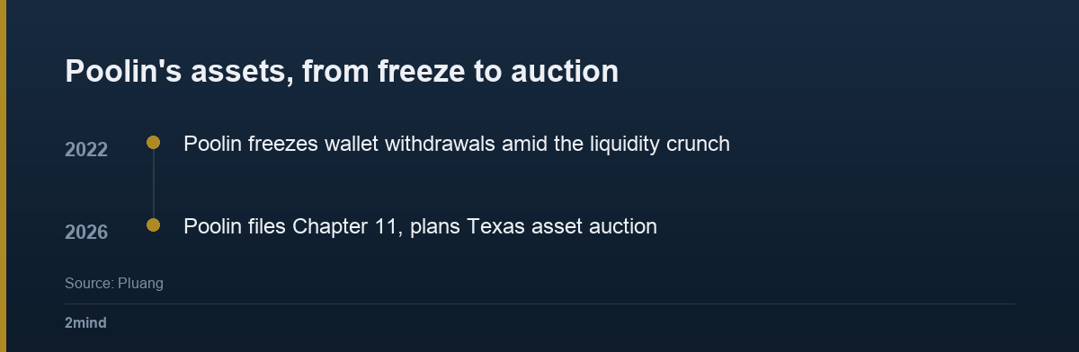 Poolin's assets, from freeze to auction