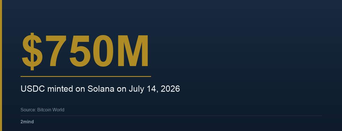 $750M — USDC minted on Solana on July 14, 2026