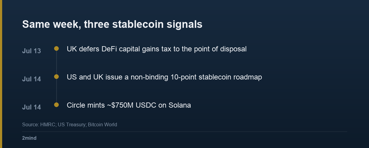 Same week: UK DeFi tax deferral, US-UK stablecoin roadmap, Circle's $750M Solana mint