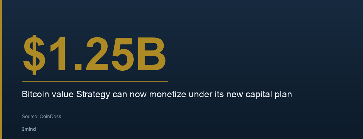 $1.25B — Bitcoin value Strategy can now monetize under its new capital plan