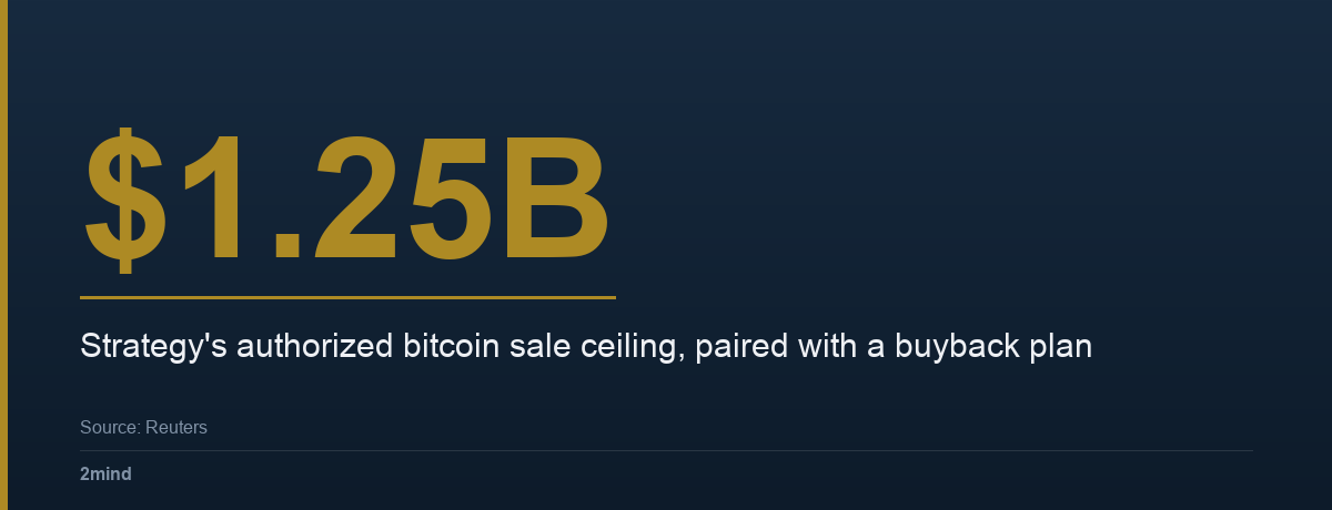 $1.25B — Strategy's authorized bitcoin sale ceiling, paired with a buyback plan