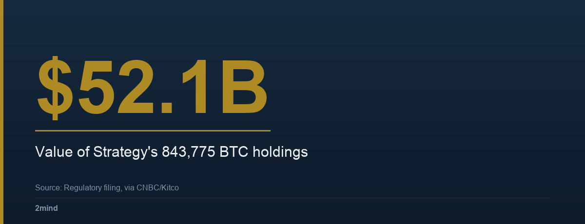 $52.1B — Value of Strategy's 843,775 BTC holdings