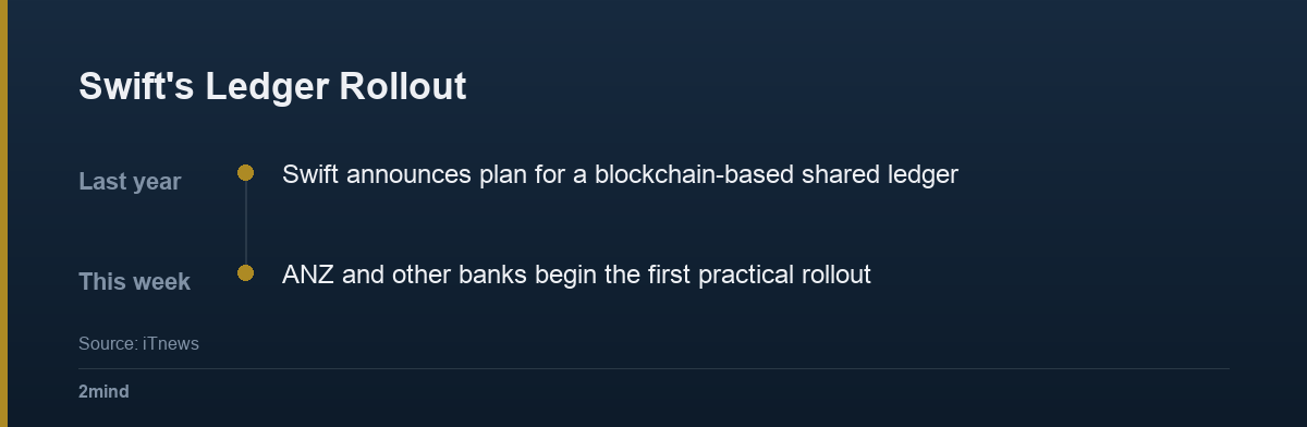 Swift's Ledger Rollout