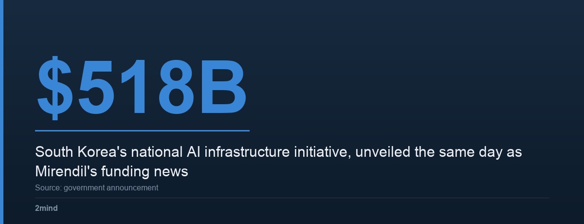 $518B — South Korea's national AI infrastructure initiative, unveiled the same day as Mirendil's funding news