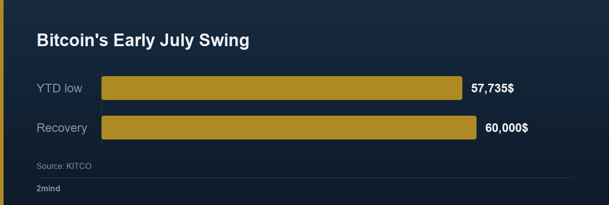 Bitcoin's Early July Swing