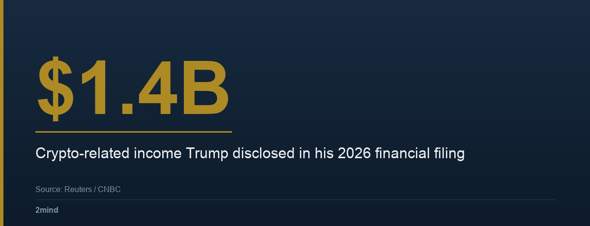 $1.4B — Crypto-related income Trump disclosed in his 2026 financial filing