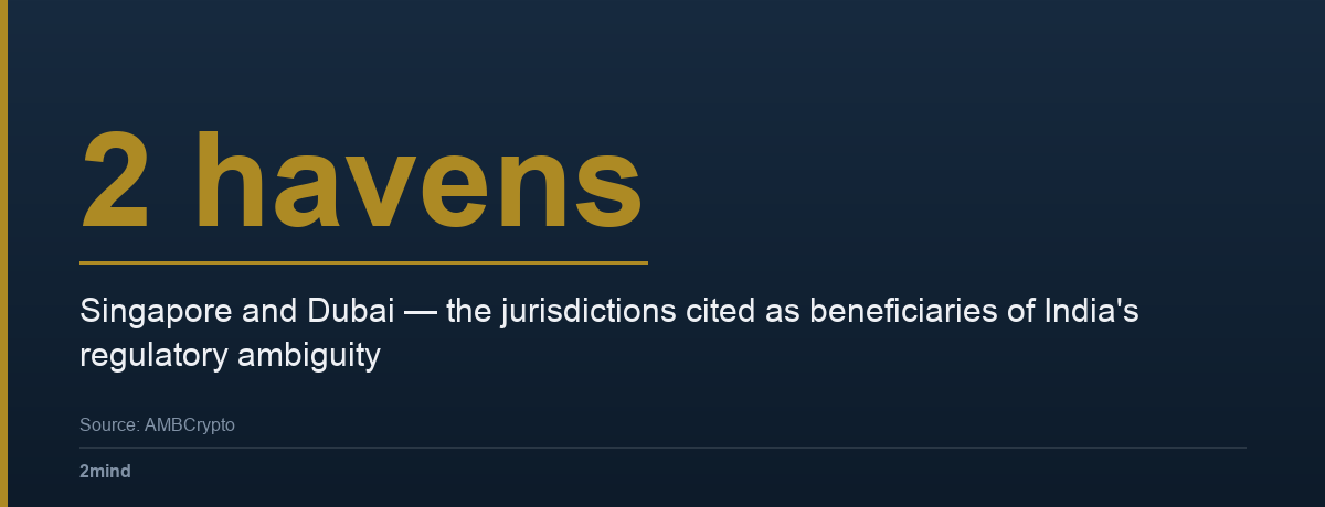 2 havens — Singapore and Dubai — the jurisdictions cited as beneficiaries of India's regulatory ambiguity