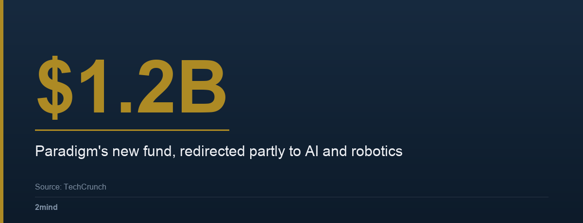 $1.2B — Paradigm's new fund, redirected partly to AI and robotics