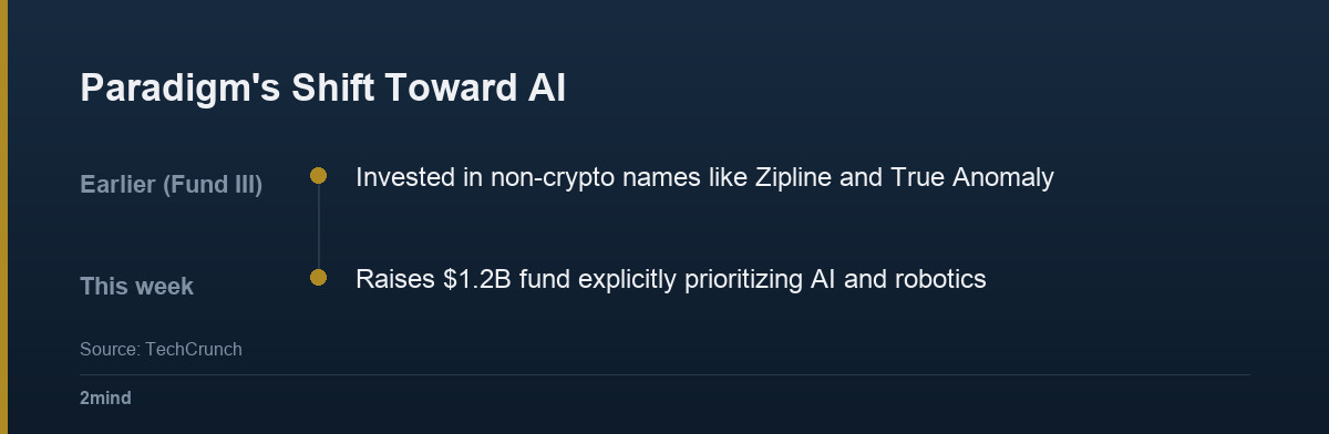 Paradigm's Shift Toward AI