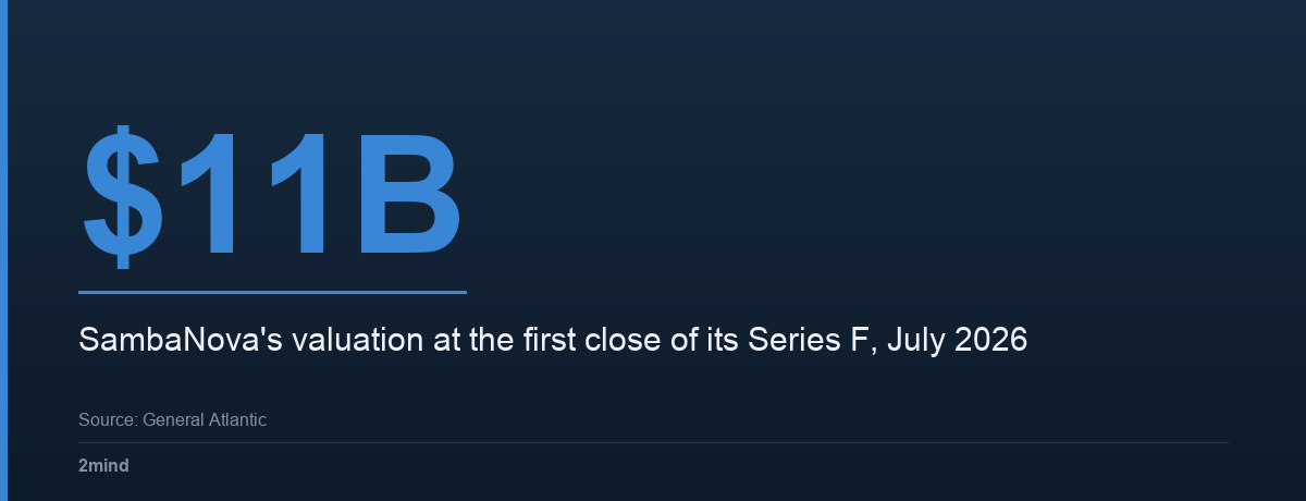 $11B — SambaNova's valuation at the first close of its Series F, July 2026