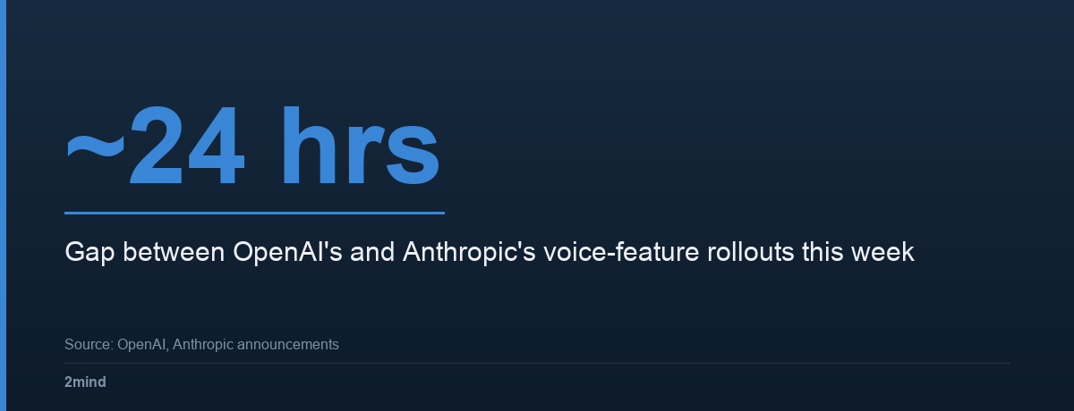 ~24 hrs — Gap between OpenAI's and Anthropic's voice-feature rollouts this week