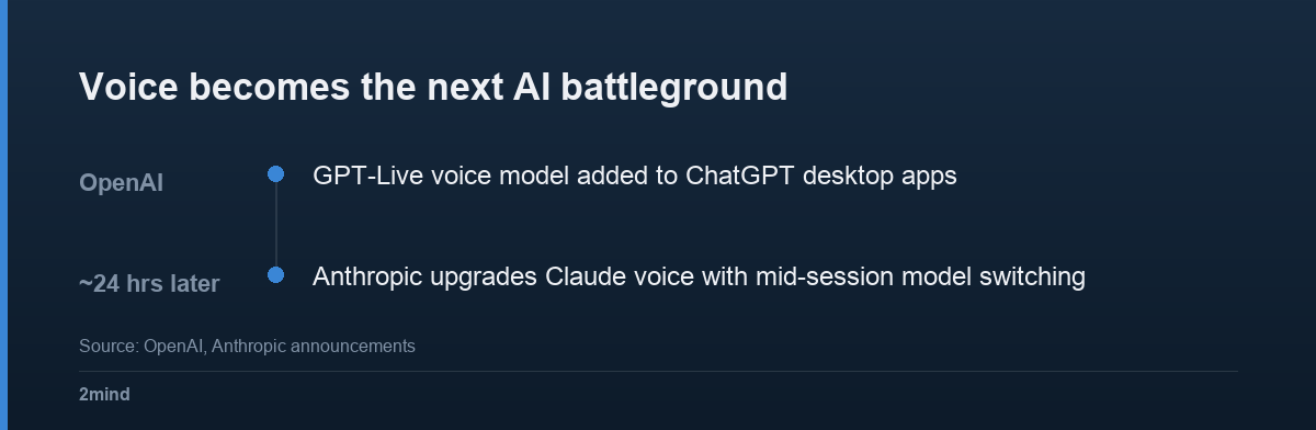 Voice becomes the next AI battleground