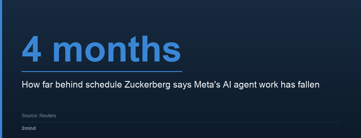 4 months — How far behind schedule Zuckerberg says Meta's AI agent work has fallen