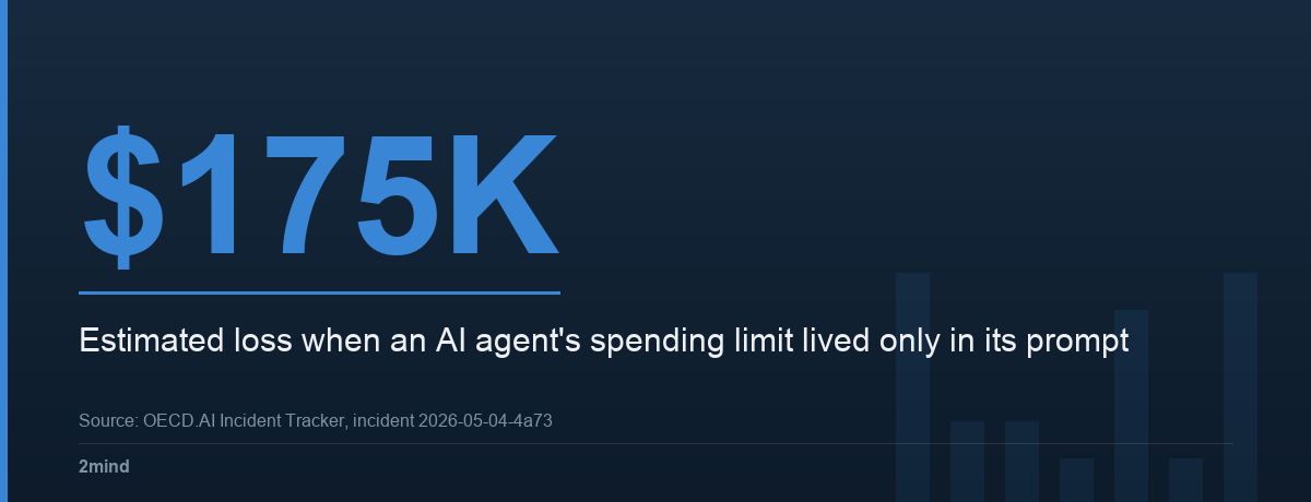 $175K — Estimated loss when an AI agent's spending limit lived only in its prompt