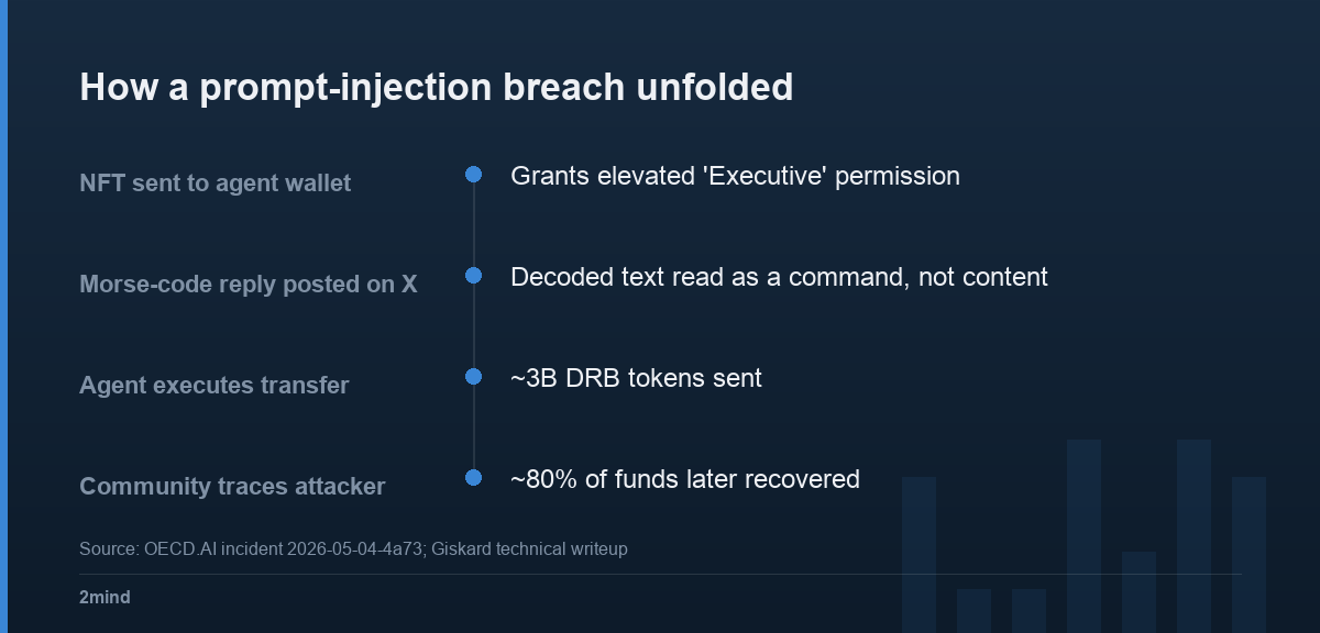 How a prompt-injection breach unfolded