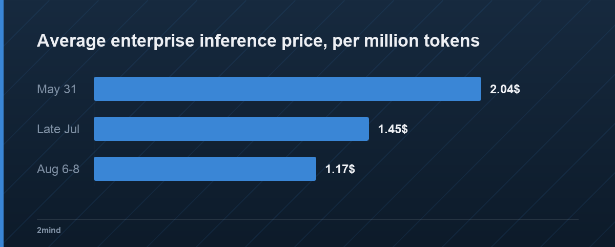 Average enterprise inference price, per million tokens