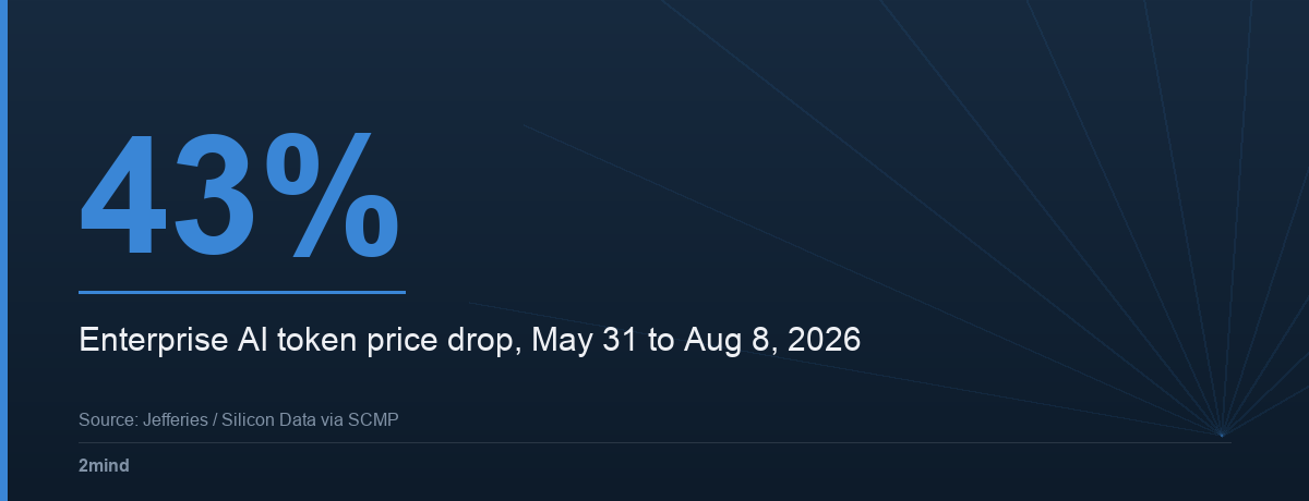 43% — Enterprise AI token price drop, May 31 to Aug 8, 2026
