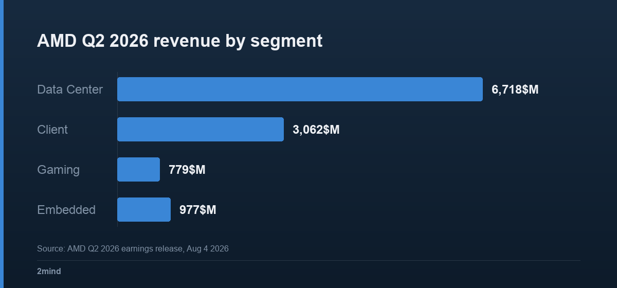 AMD Q2 2026 revenue by segment