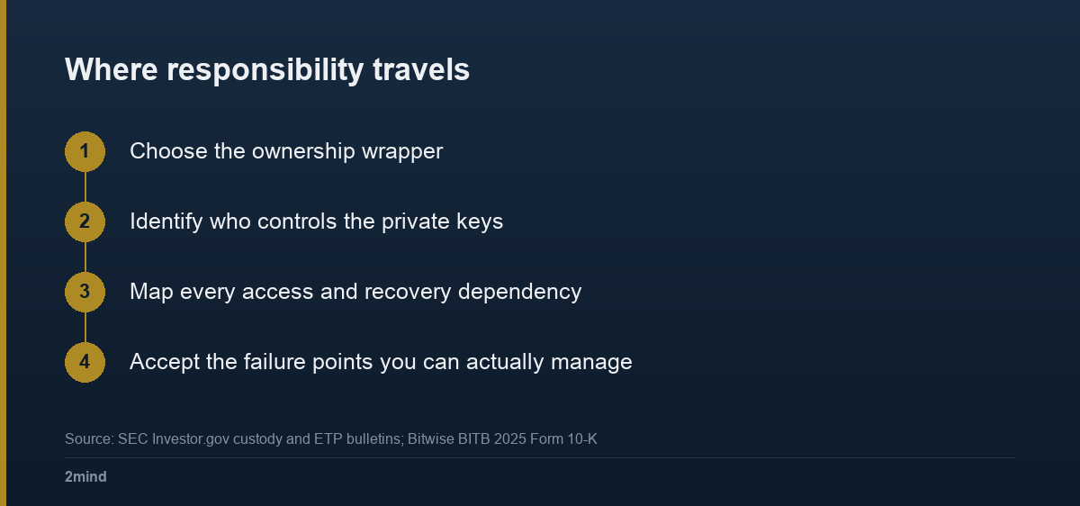 Where responsibility travels