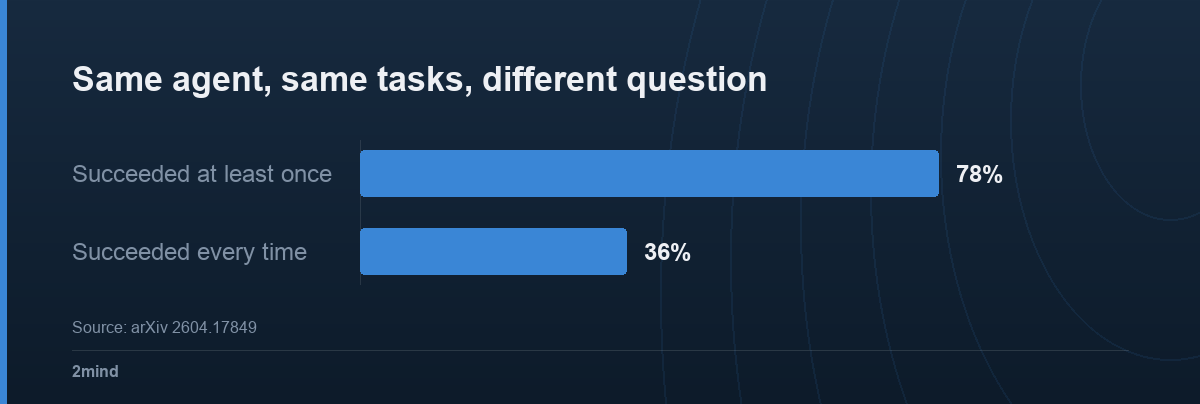 Same agent, same tasks, different question