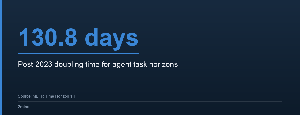 130.8 days — Post-2023 doubling time for agent task horizons