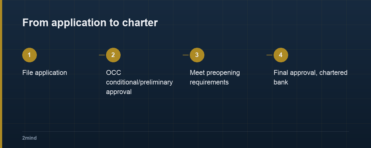 From application to charter