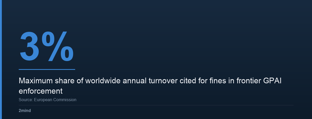 3% — Maximum share of worldwide annual turnover cited for fines in frontier GPAI enforcement