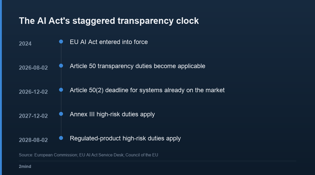 The AI Act's staggered transparency clock