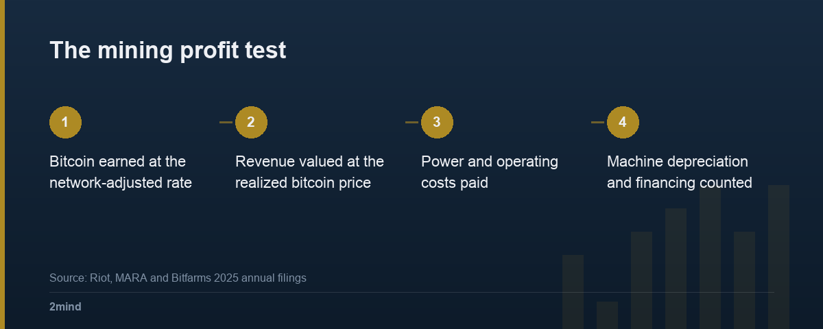 The mining profit test