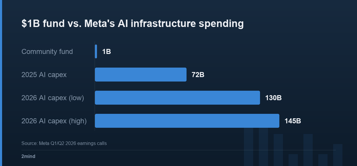 $1B fund vs. Meta's AI infrastructure spending