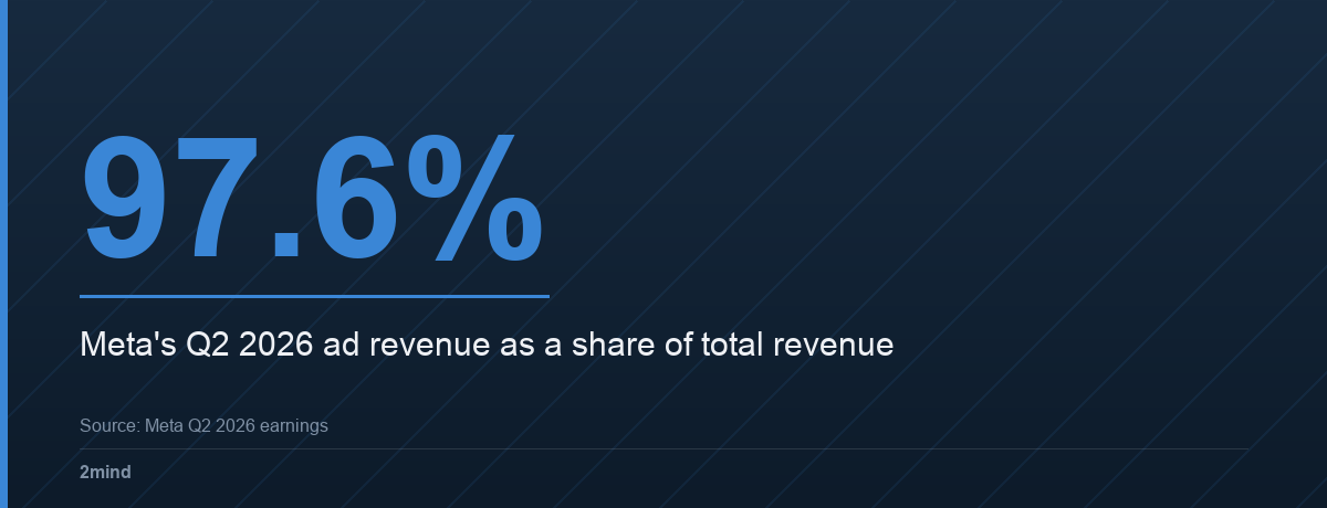 97.6% — Meta's Q2 2026 ad revenue as a share of total revenue