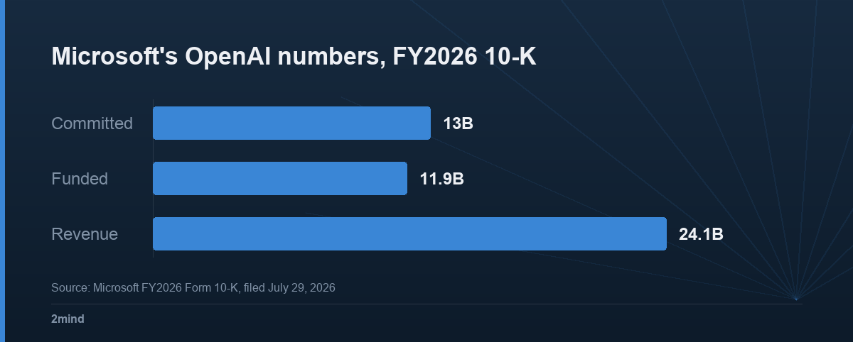 Microsoft's OpenAI numbers, FY2026 10-K