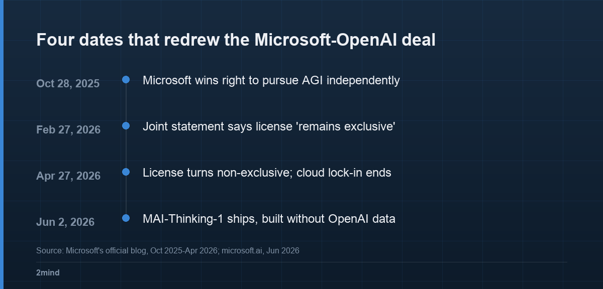 Four dates that redrew the Microsoft-OpenAI deal