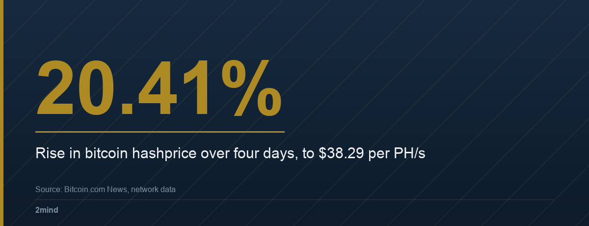20.41% — Rise in bitcoin hashprice over four days, to $38.29 per PH/s