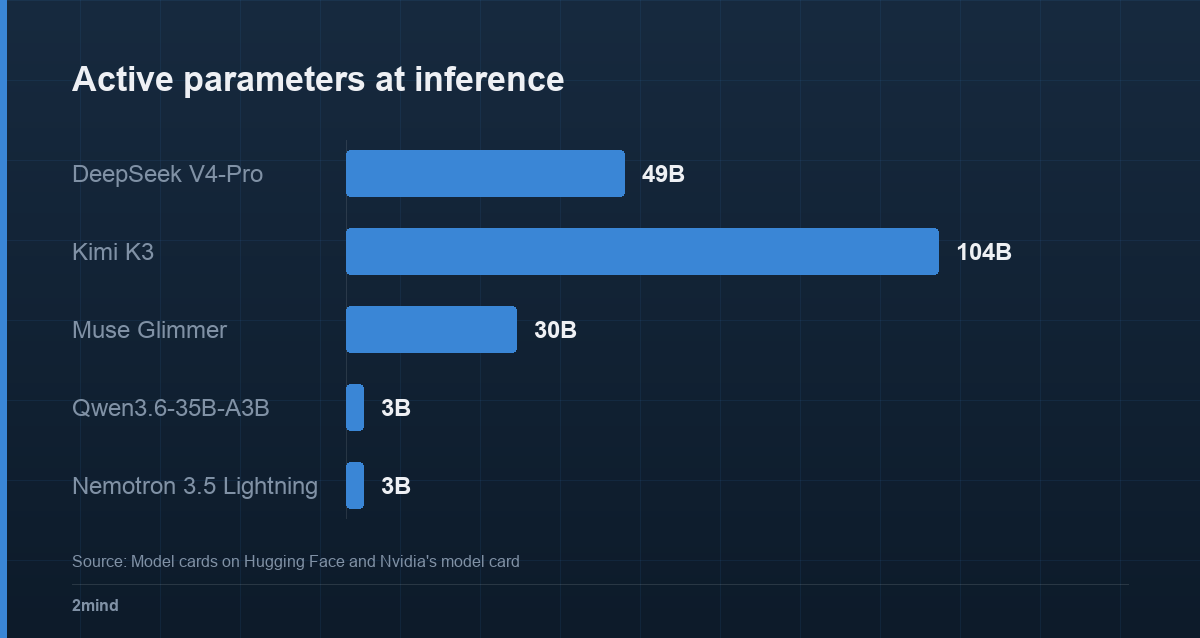 Active parameters at inference
