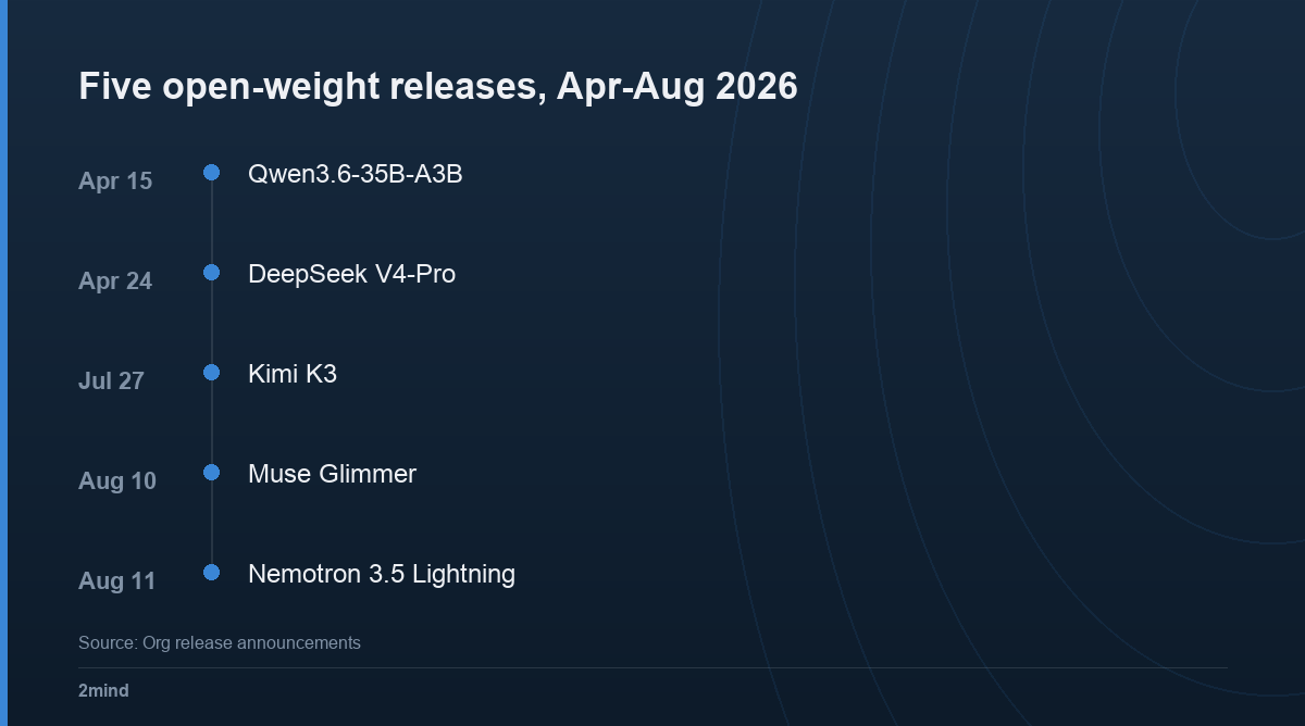 Five open-weight releases, Apr-Aug 2026