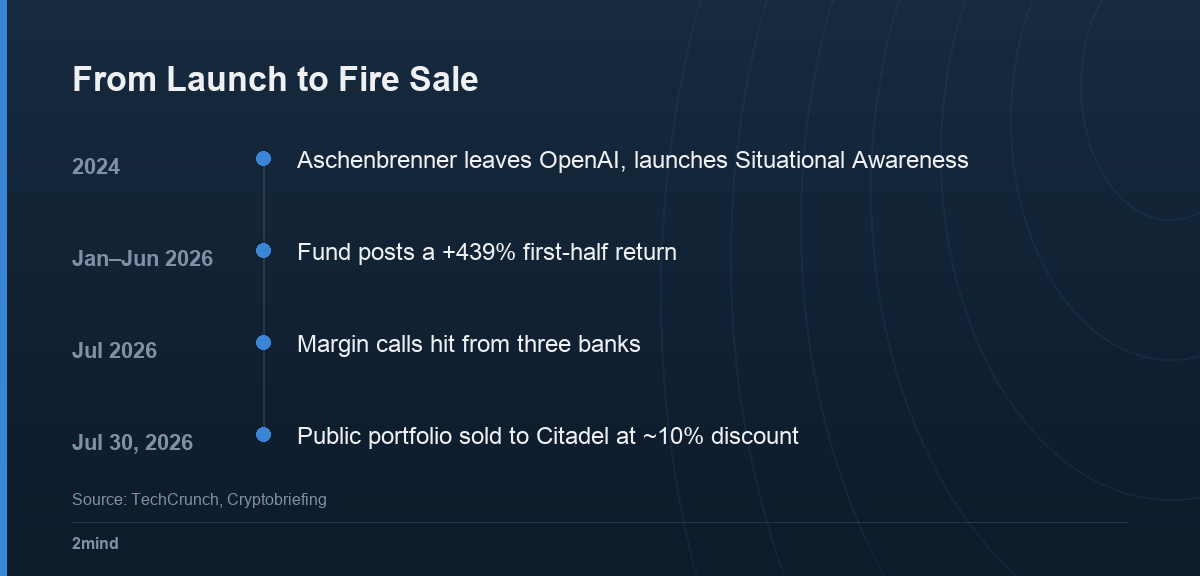 From Launch to Fire Sale