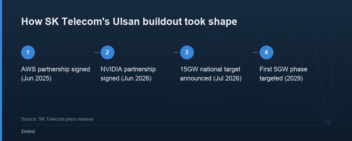 How SK Telecom's Ulsan buildout took shape