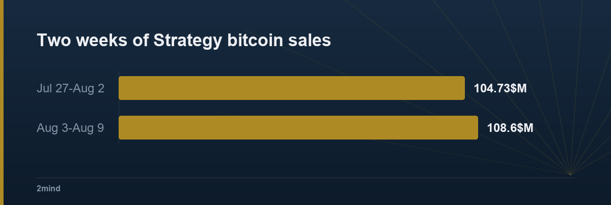 Two weeks of Strategy bitcoin sales