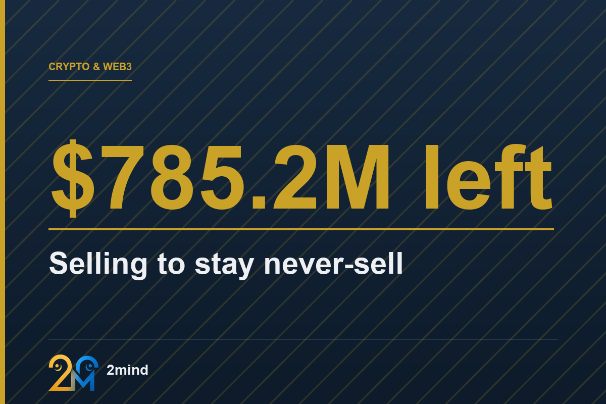 Strategy Sold Bitcoin Two Weeks Straight. Its Own Filings Show Where It Went