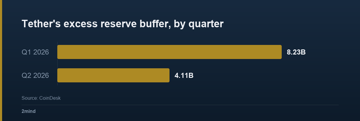 Tether's excess reserve buffer, by quarter