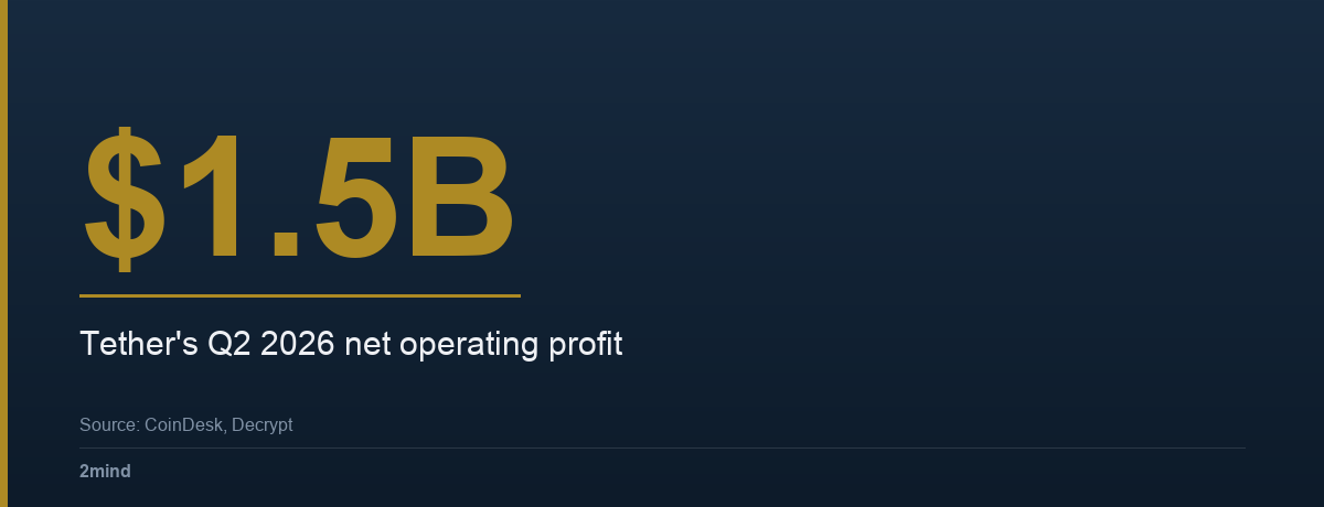 $1.5B — Tether's Q2 2026 net operating profit