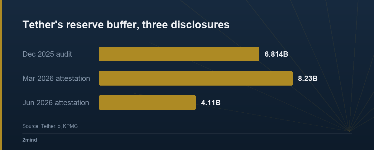 Tether's reserve buffer, three disclosures