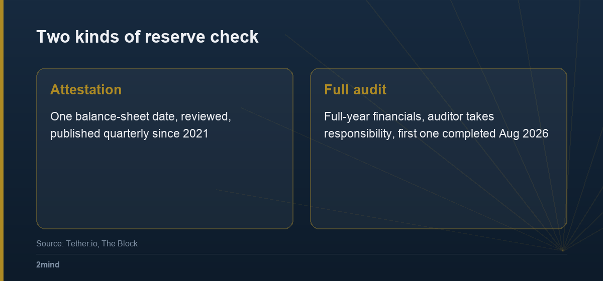 Two kinds of reserve check