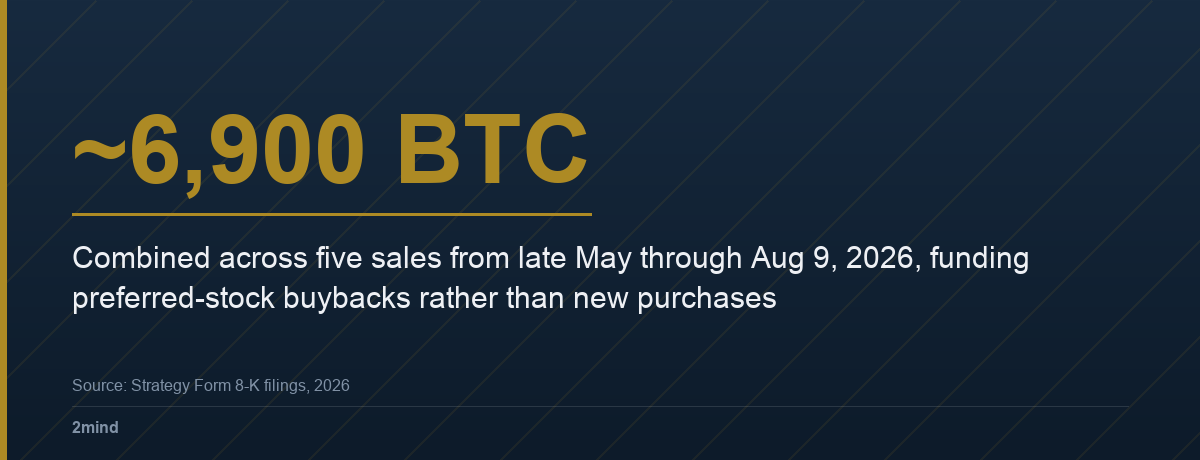~6,900 BTC — Combined across five sales from late May through Aug 9, 2026, funding preferred-stock buybacks rather than new purchases